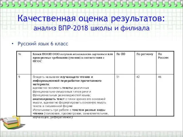 Качественная оценка результатов: анализ ВПР-2018 школы и филиала Русский язык 6 класс