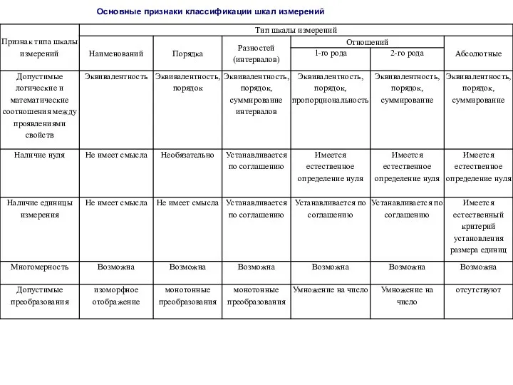 Основные признаки классификации шкал измерений