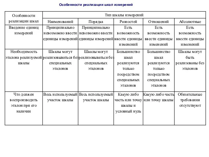 Особенности реализации шкал измерений