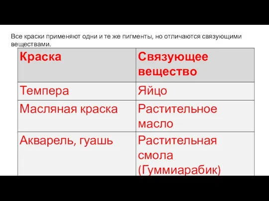 Все краски применяют одни и те же пигменты, но отличаются связующими веществами.