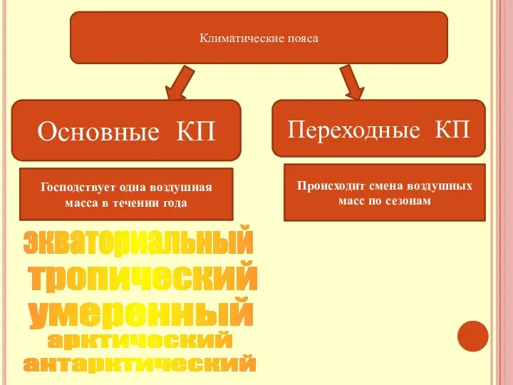 Климатические пояса Основные КП Переходные КП Господствует одна воздушная масса