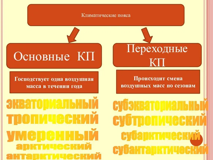 Климатические пояса Основные КП Переходные КП Господствует одна воздушная масса