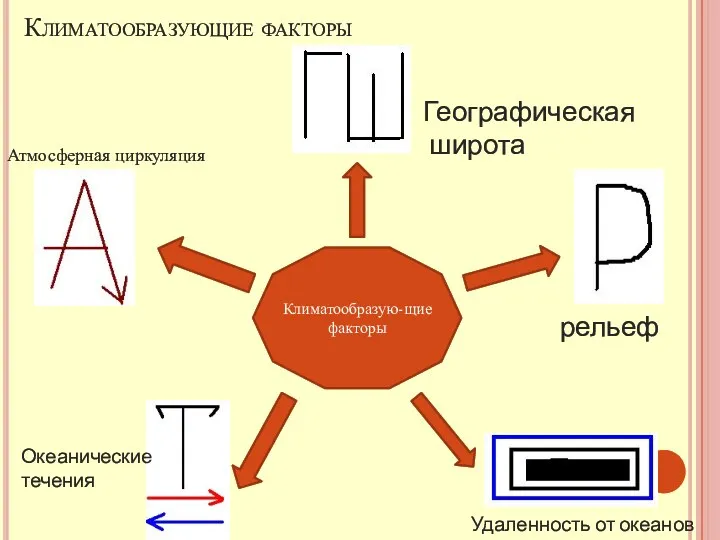 Климатообразующие факторы Климатообразую-щие факторы Географическая широта рельеф Удаленность от океанов Океанические течения Атмосферная циркуляция