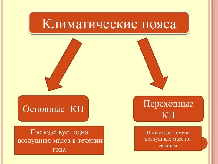 Климатические пояса Основные КП Переходные КП Господствует одна воздушная масса