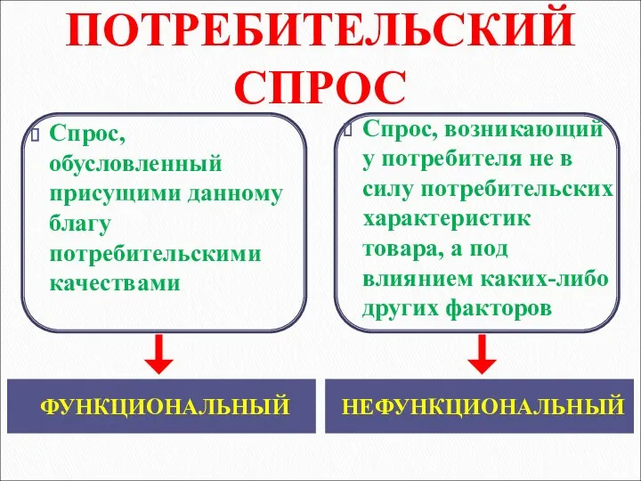 ПОТРЕБИТЕЛЬСКИЙ СПРОС ФУНКЦИОНАЛЬНЫЙ НЕФУНКЦИОНАЛЬНЫЙ Спрос, обусловленный присущими данному благу потребительскими