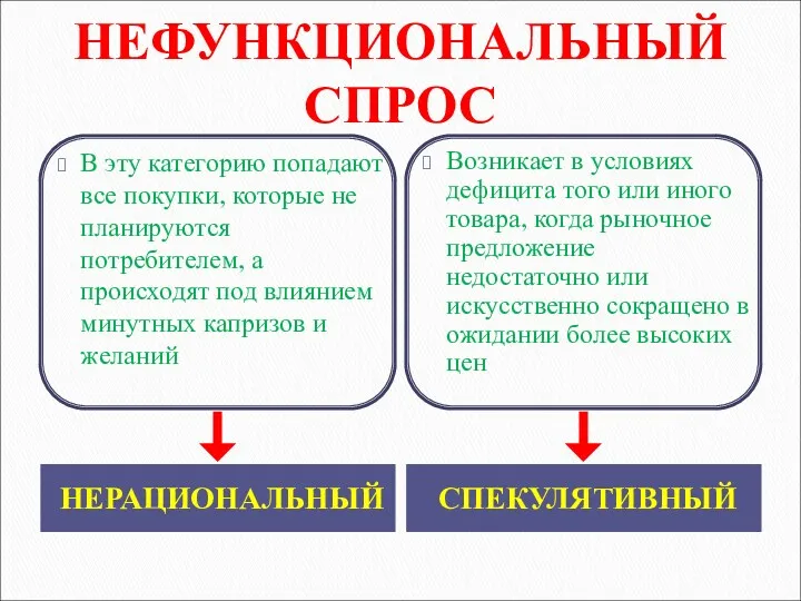 НЕФУНКЦИОНАЛЬНЫЙ СПРОС НЕРАЦИОНАЛЬНЫЙ СПЕКУЛЯТИВНЫЙ В эту категорию попадают все покупки,