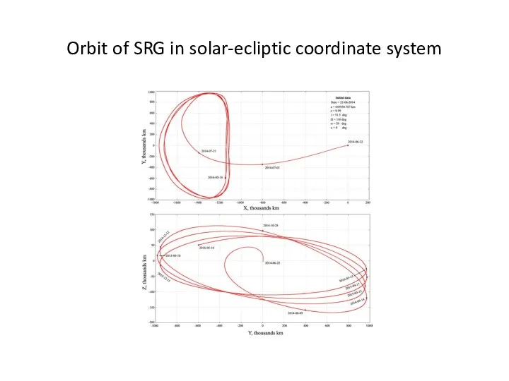 Orbit of SRG in solar-ecliptic coordinate system