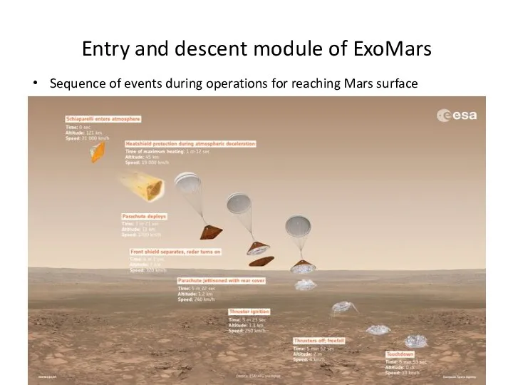 Entry and descent module of ExoMars Sequence of events during operations for reaching Mars surface