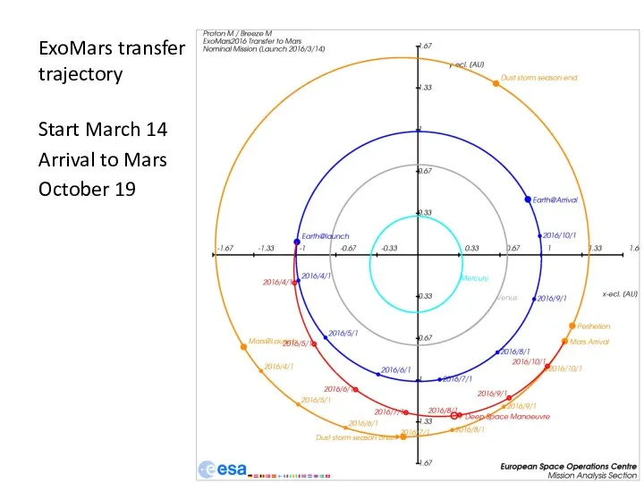 ExoMars transfer trajectory Start March 14 Arrival to Mars October 19