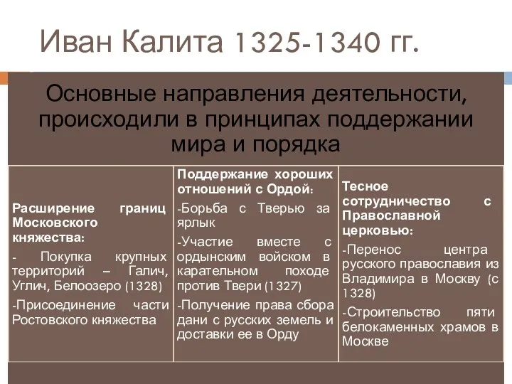 Иван Калита 1325-1340 гг.