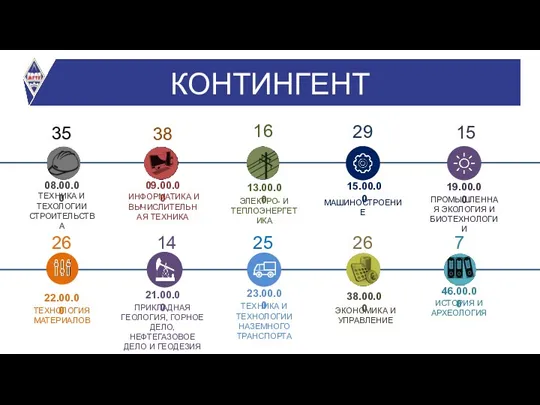 КОНТИНГЕНТ 150 ИСТОРИЯ И АРХЕОЛОГИЯ 46.00.00 75 ТЕХНОЛОГИЯ МАТЕРИАЛОВ 22.00.00