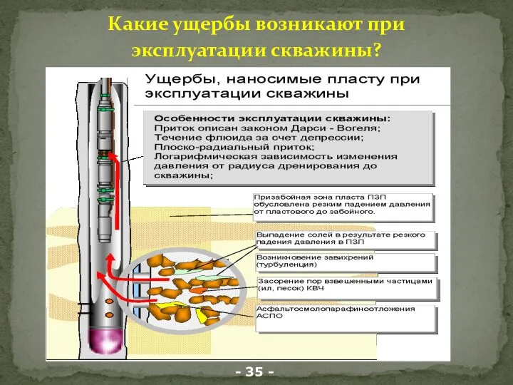 Какие ущербы возникают при эксплуатации скважины? - 35 -