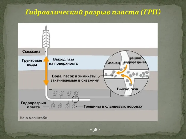 - 38 - Гидравлический разрыв пласта (ГРП)