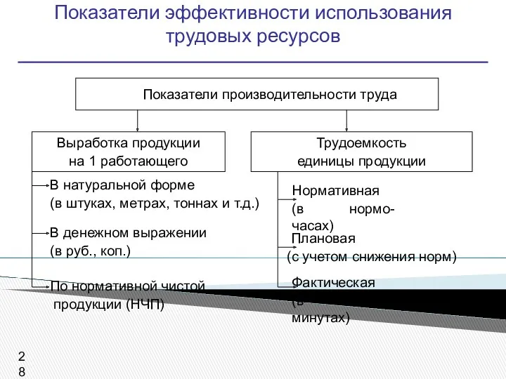 Показатели эффективности использования трудовых ресурсов Показатели производительности труда Выработка продукции