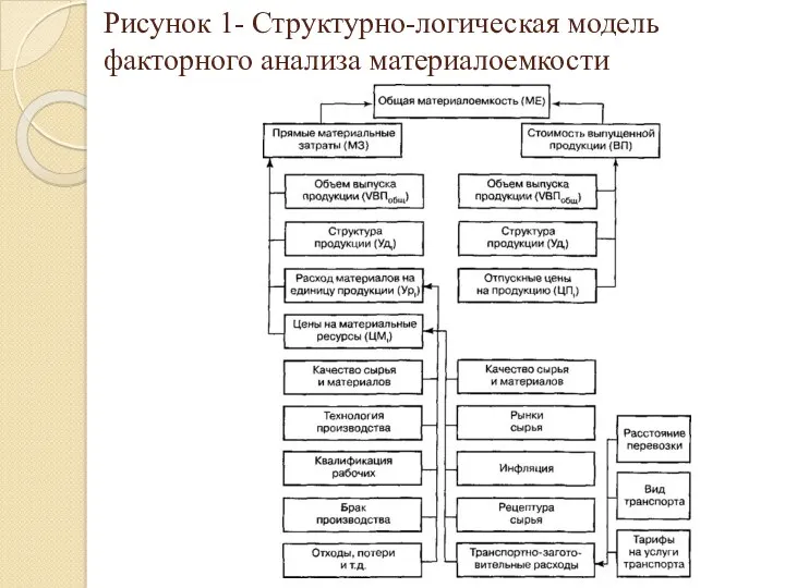 Рисунок 1- Структурно-логическая модель факторного анализа материалоемкости