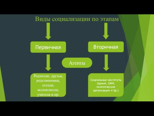 Виды социализации по этапам Первичная Вторичная Родители, друзья, родственники, соседи,