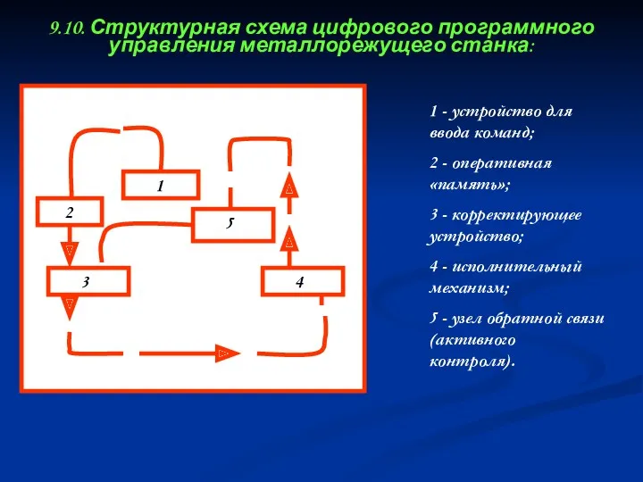 1 - устройство для ввода команд; 2 - оперативная «память»; 3 - корректирующее