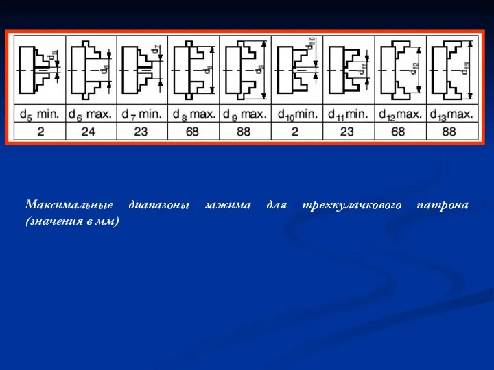 Максимальные диапазоны зажима для трехкулачкового патрона (значения в мм)