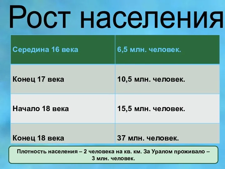 Рост населения Плотность населения – 2 человека на кв. км.