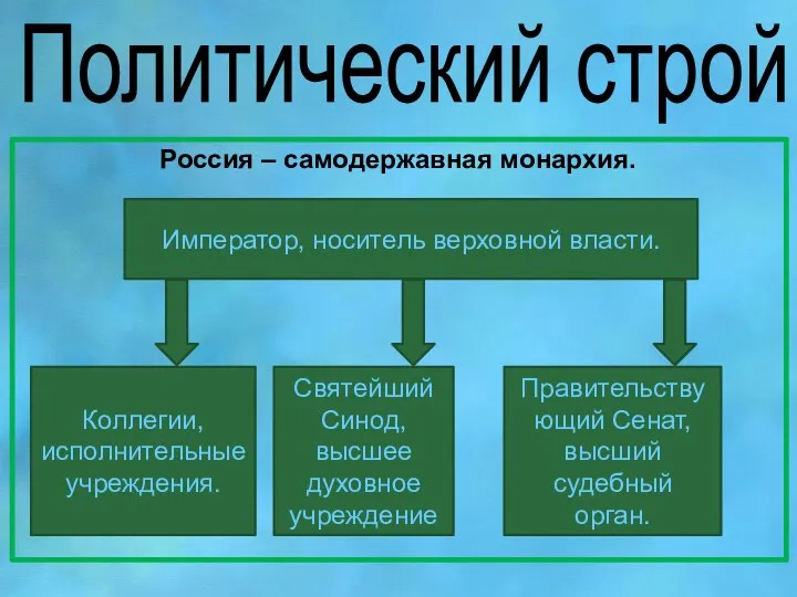 Политический строй Россия – самодержавная монархия. Император, носитель верховной власти.