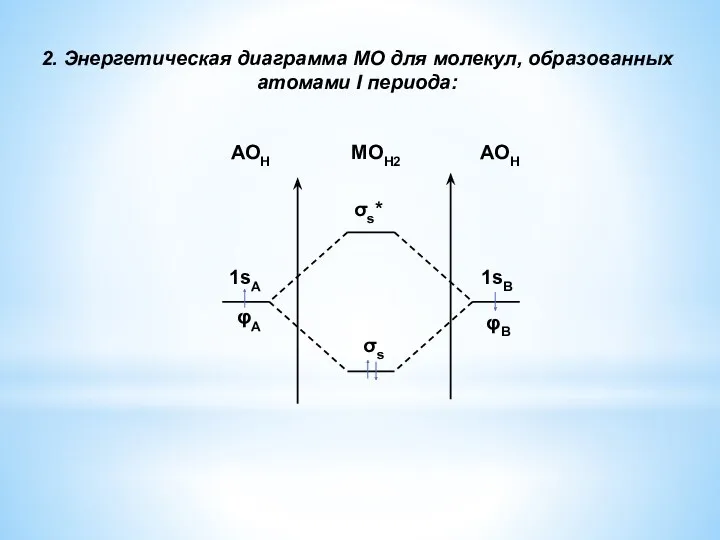 2. Энергетическая диаграмма МО для молекул, образованных атомами I периода: