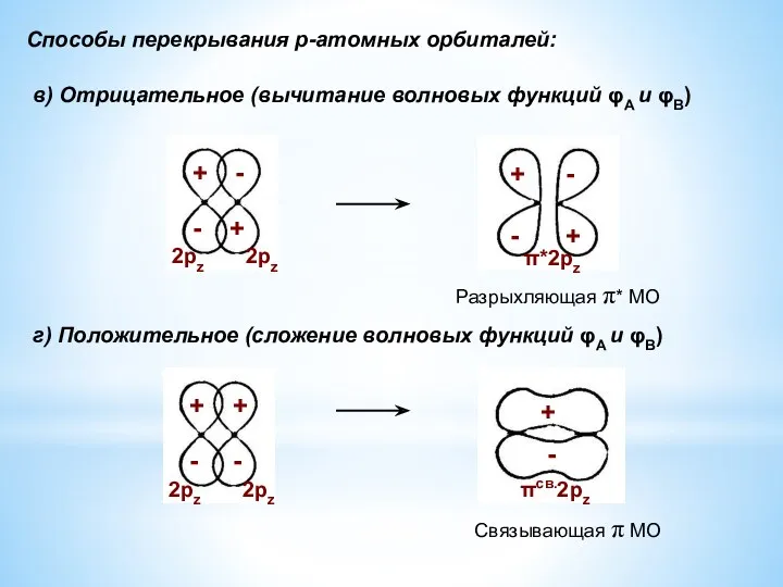 Способы перекрывания р-атомных орбиталей: в) Отрицательное (вычитание волновых функций φА