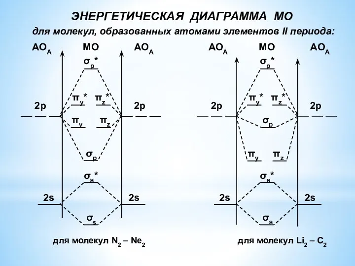 ЭНЕРГЕТИЧЕСКАЯ ДИАГРАММА МО для молекул, образованных атомами элементов II периода: