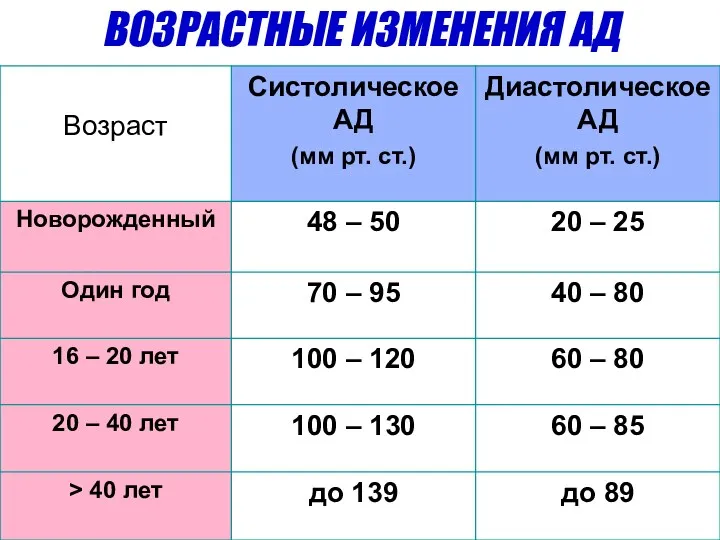 ВОЗРАСТНЫЕ ИЗМЕНЕНИЯ АД