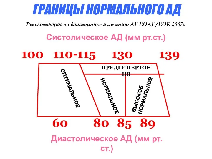 60 130 110-115 100 ОПТИМАЛЬНОЕ НОРМАЛЬНОЕ ВЫСОКОЕ НОРМАЛЬНОЕ Систолическое АД (мм рт.ст.) Диастолическое