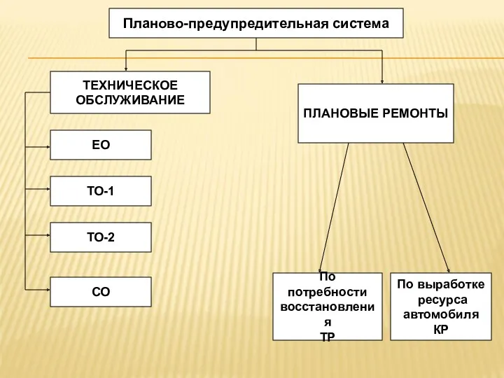 Планово-предупредительная система ТЕХНИЧЕСКОЕ ОБСЛУЖИВАНИЕ ЕО ТО-2 ТО-1 ПЛАНОВЫЕ РЕМОНТЫ По потребности восстановления ТР