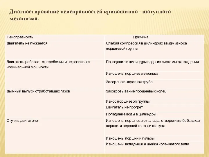 Диагностирование неисправностей кривошипно - шатунного механизма.