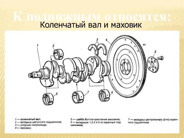 Коленчатый вал и маховик К подвижным относятся: