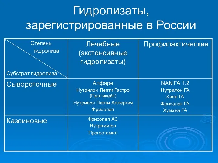 Гидролизаты, зарегистрированные в России