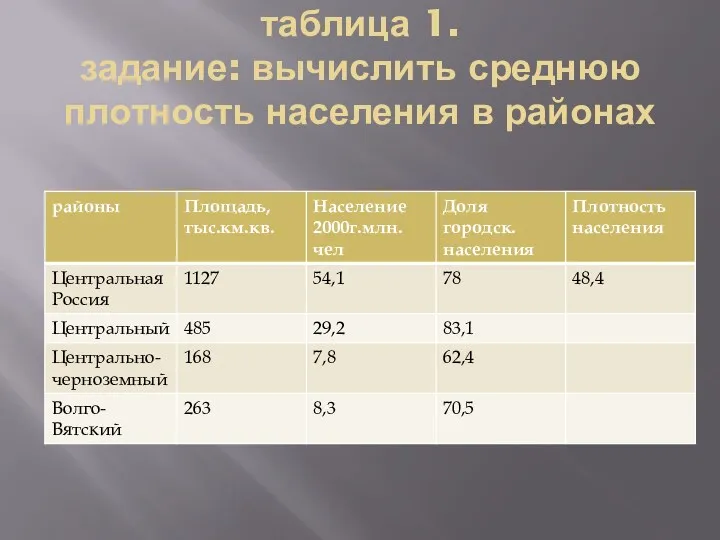 таблица 1. задание: вычислить среднюю плотность населения в районах