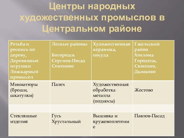 Центры народных художественных промыслов в Центральном районе