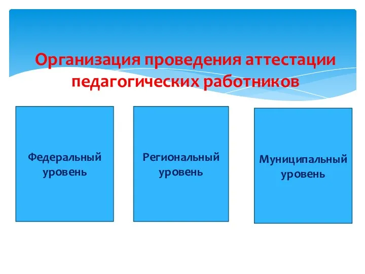 Организация проведения аттестации педагогических работников Федеральный уровень Региональный уровень Муниципальный уровень