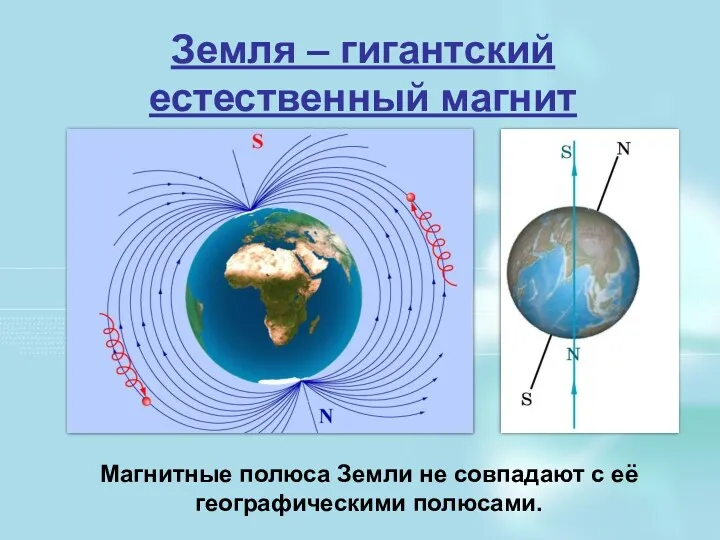 Земля – гигантский естественный магнит Магнитные полюса Земли не совпадают с её географическими полюсами.