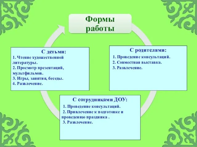 С родителями: 1. Проведение консультаций. 2. Совместная выставка. 3. Развлечение. С детьми: 1.