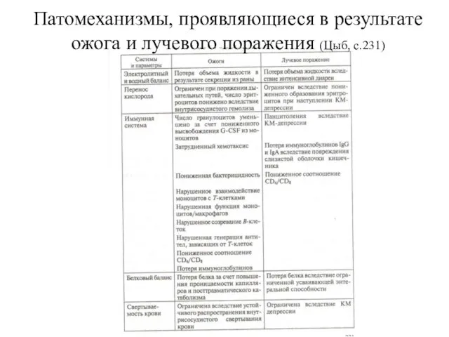 Патомеханизмы, проявляющиеся в результате ожога и лучевого поражения (Цыб, с.231)