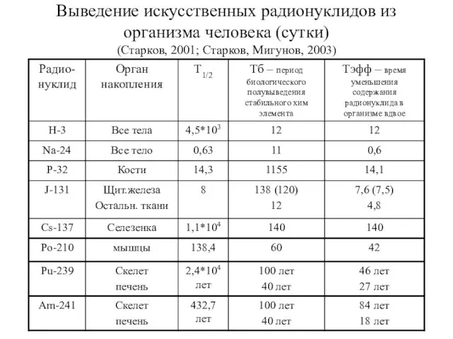 Выведение искусственных радионуклидов из организма человека (сутки) (Старков, 2001; Старков, Мигунов, 2003)