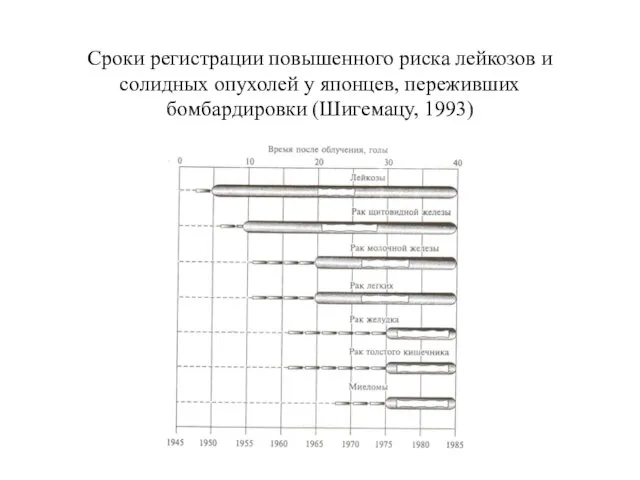 Сроки регистрации повышенного риска лейкозов и солидных опухолей у японцев, переживших бомбардировки (Шигемацу, 1993)