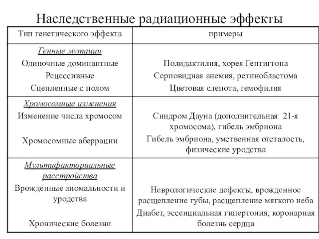 Наследственные радиационные эффекты