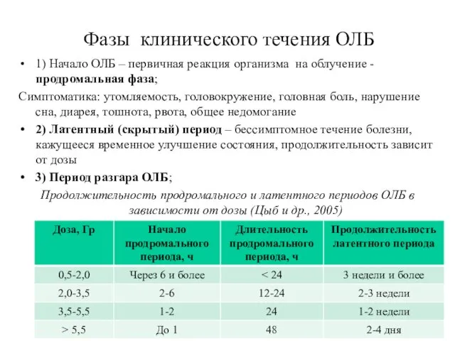 Фазы клинического течения ОЛБ 1) Начало ОЛБ – первичная реакция