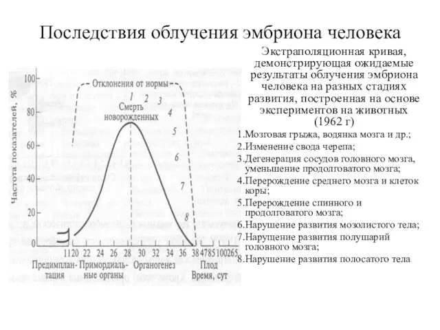 Последствия облучения эмбриона человека Экстраполяционная кривая, демонстрирующая ожидаемые результаты облучения