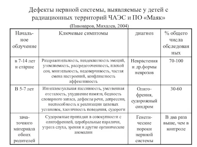 Дефекты нервной системы, выявляемые у детей с радиационных территорий ЧАЭС и ПО «Маяк» (Пивоваров, Михалев, 2004)
