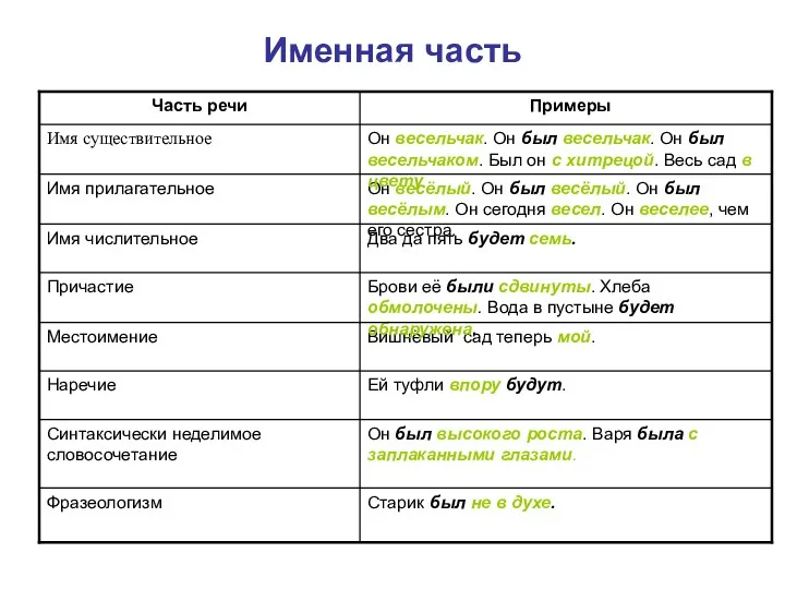 Именная часть