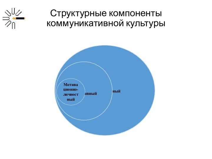 Структурные компоненты коммуникативной культуры Деятельностный Когнитивный Мотивационно- личностный