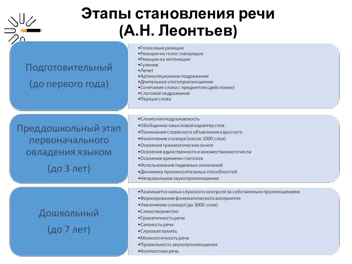 Этапы становления речи (А.Н. Леонтьев)