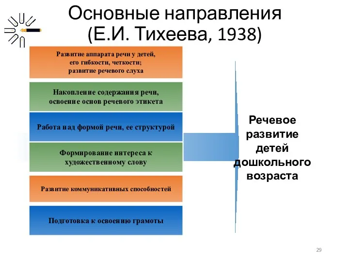 Основные направления (Е.И. Тихеева, 1938) Развитие аппарата речи у детей, его гибкости, четкости;