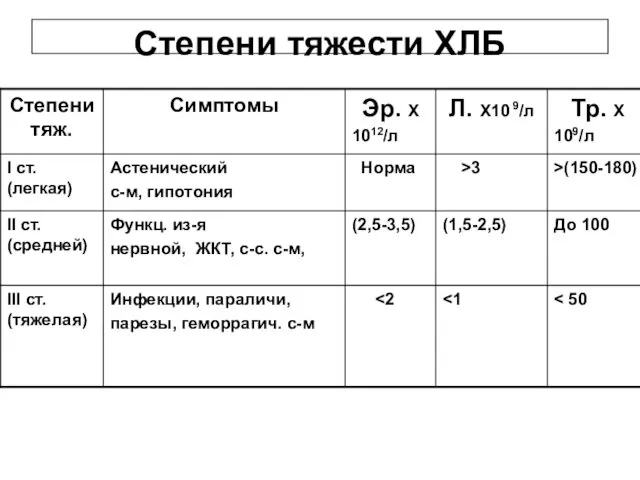 Степени тяжести ХЛБ